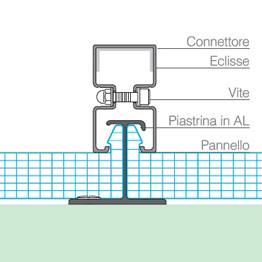 posizionamento del connettore 4310 con relativi accessori complementari per l'unione dei pannelli