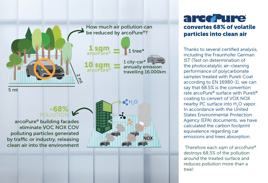 L'unica superficie in PC che riduce l'inquinamento atmosferico grazie all'attivazione della luce del sole
